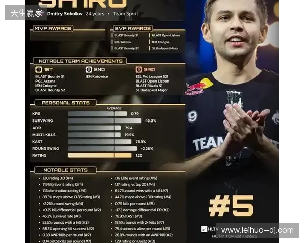 HLTV 2025年度最佳选手TOP5:sh1ro